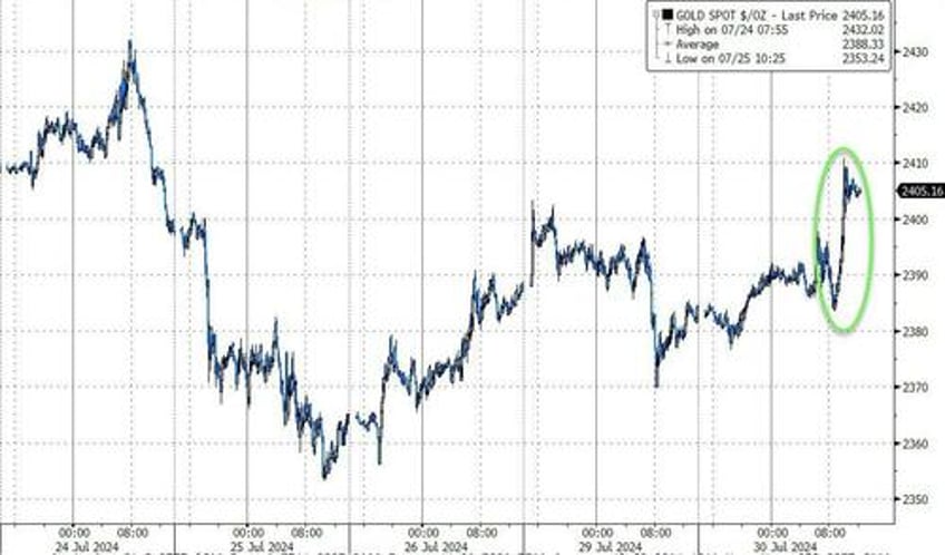 bonds bullion bid crude crypto mega cap skid ahead of fed boj