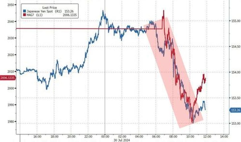 bonds bullion bid crude crypto mega cap skid ahead of fed boj