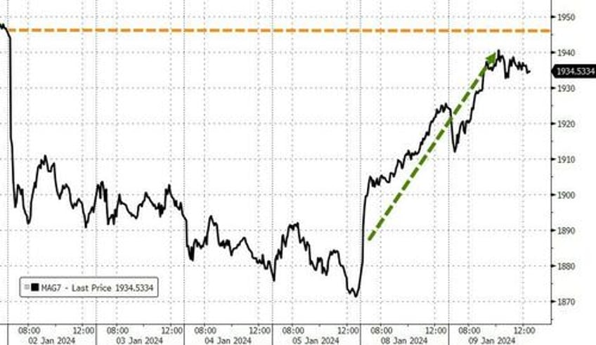 bonds bullion big tech quiet as data deluge looms