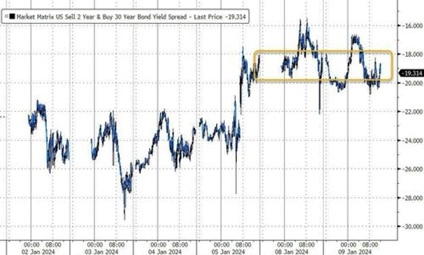 bonds bullion big tech quiet as data deluge looms