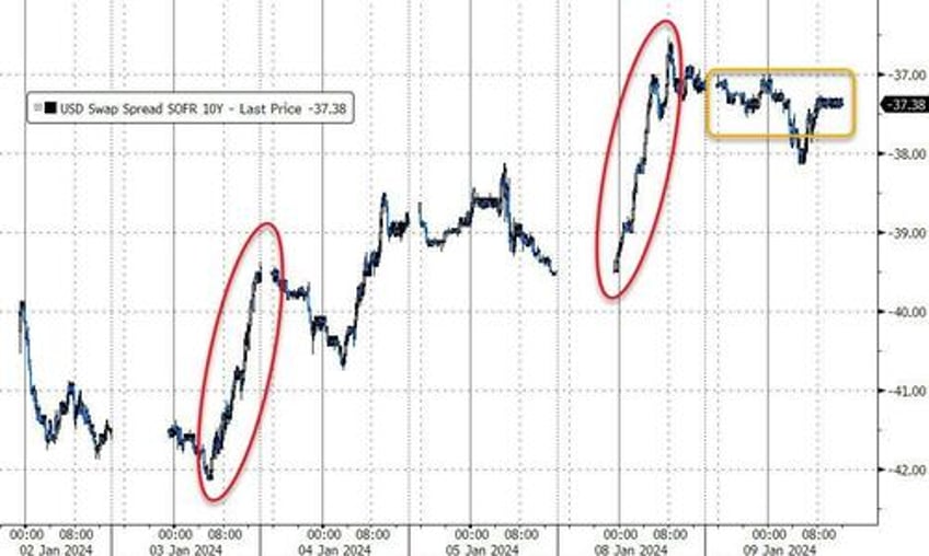 bonds bullion big tech quiet as data deluge looms