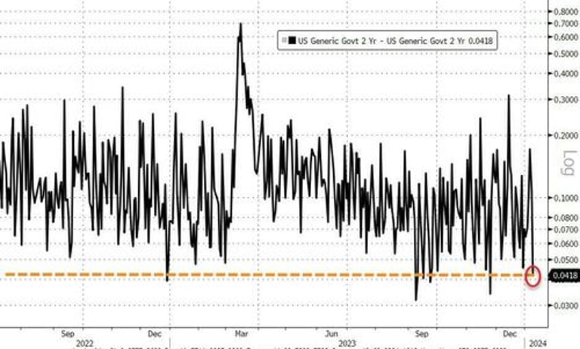 bonds bullion big tech quiet as data deluge looms