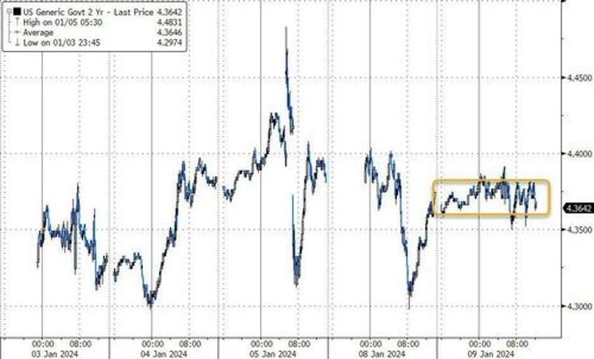 bonds bullion big tech quiet as data deluge looms