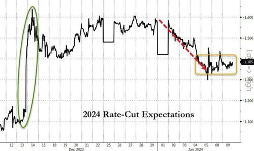 bonds bullion big tech quiet as data deluge looms