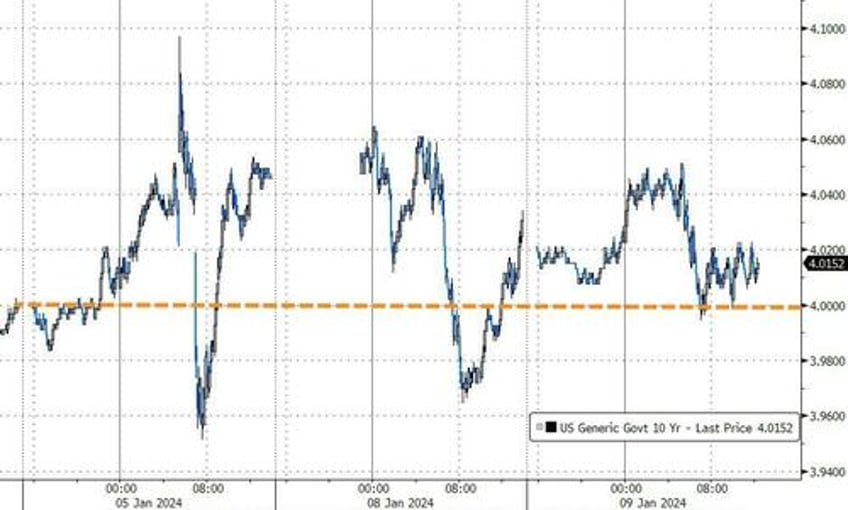 bonds bullion big tech quiet as data deluge looms