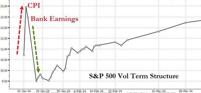 bonds bullion big tech quiet as data deluge looms