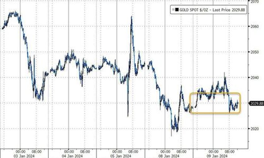 bonds bullion big tech quiet as data deluge looms