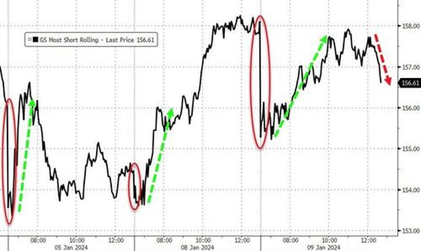 bonds bullion big tech quiet as data deluge looms