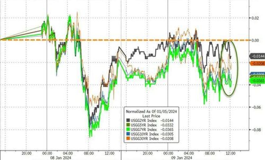 bonds bullion big tech quiet as data deluge looms