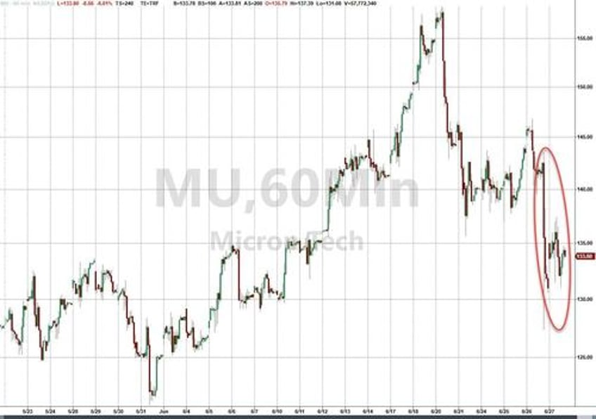 bonds bullion bitcoin big tech ex nvda bid despite macro meltdown