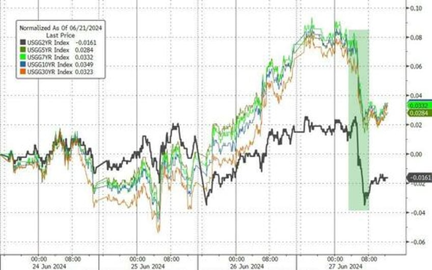 bonds bullion bitcoin big tech ex nvda bid despite macro meltdown