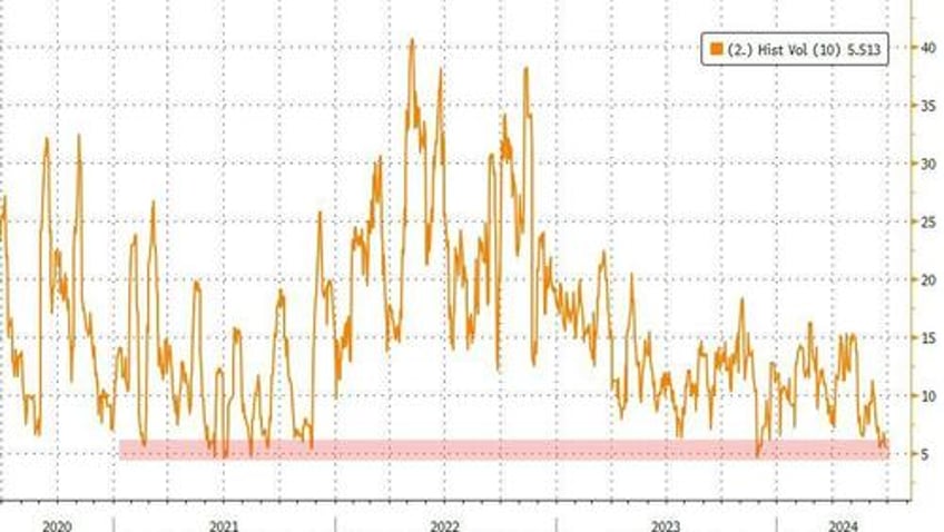 bonds bullion bitcoin big tech ex nvda bid despite macro meltdown