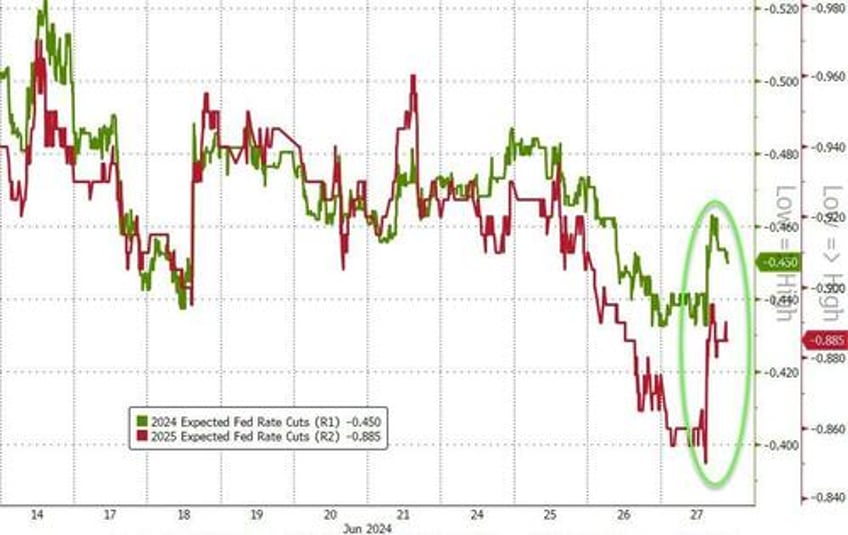 bonds bullion bitcoin big tech ex nvda bid despite macro meltdown