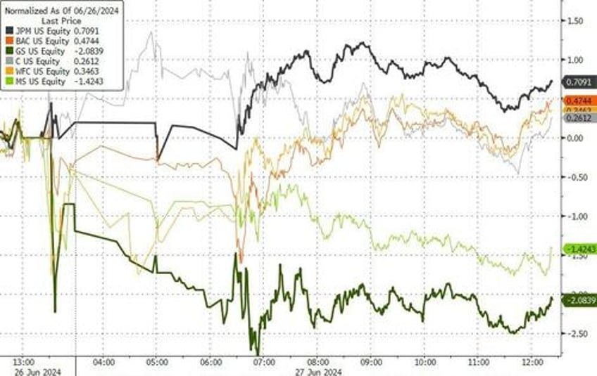 bonds bullion bitcoin big tech ex nvda bid despite macro meltdown