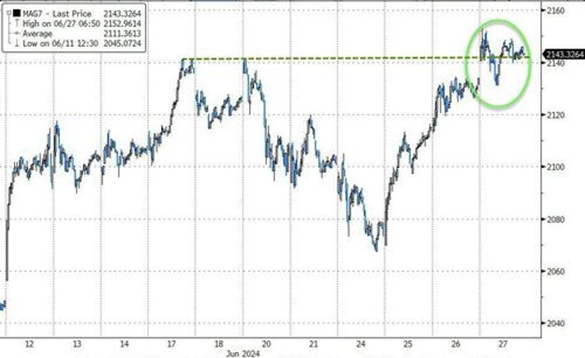 bonds bullion bitcoin big tech ex nvda bid despite macro meltdown