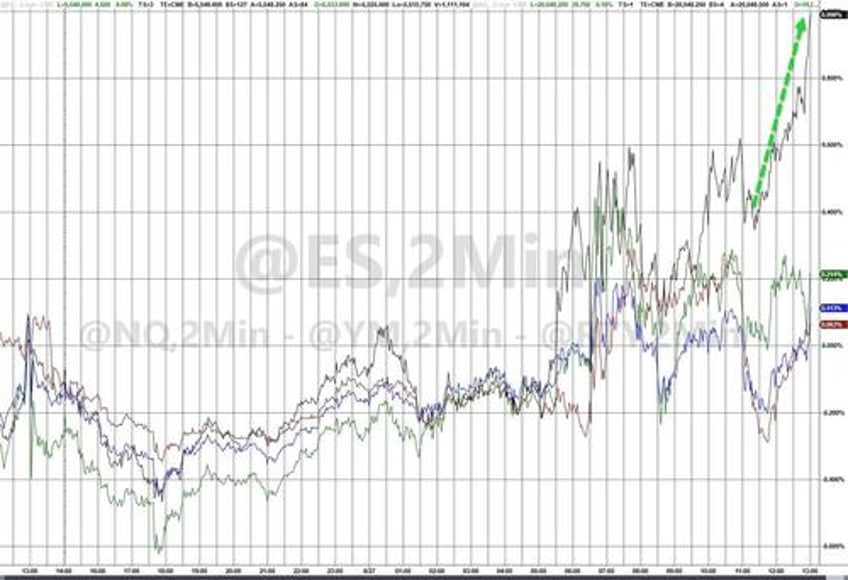 bonds bullion bitcoin big tech ex nvda bid despite macro meltdown