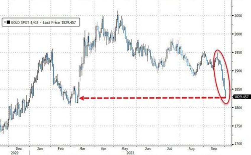 bonds bullion black gold battered as hawkish fedspeak inflation fears lift the dollar