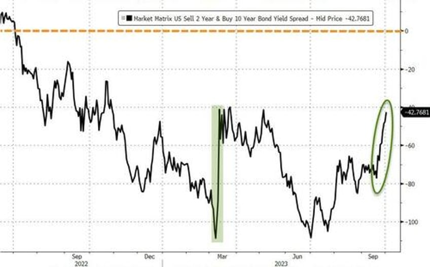 bonds bullion black gold battered as hawkish fedspeak inflation fears lift the dollar