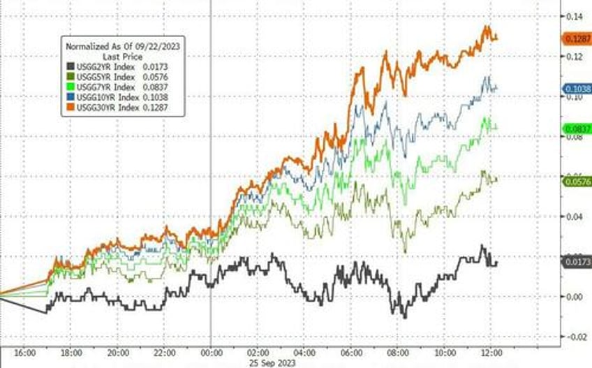 bonds bullion dumped dollar jumps as shutdown student loan cliff loom