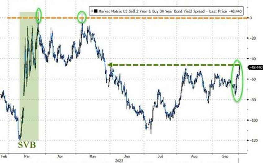 bonds bullion dumped dollar jumps as shutdown student loan cliff loom