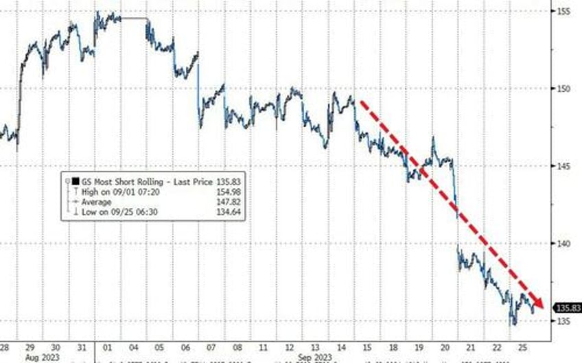 bonds bullion dumped dollar jumps as shutdown student loan cliff loom