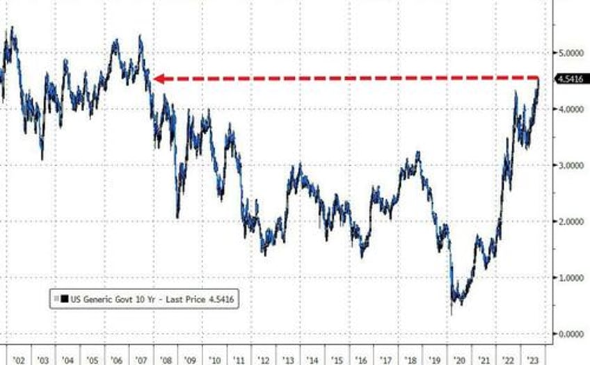 bonds bullion dumped dollar jumps as shutdown student loan cliff loom