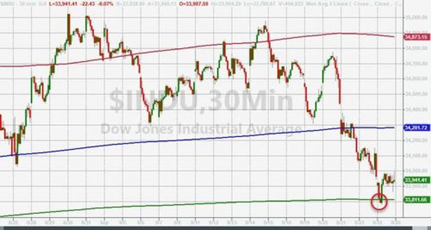 bonds bullion dumped dollar jumps as shutdown student loan cliff loom