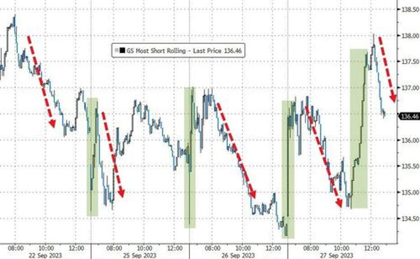 bonds bullion purged as crude king dollar surge into qtr end