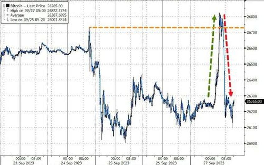 bonds bullion purged as crude king dollar surge into qtr end