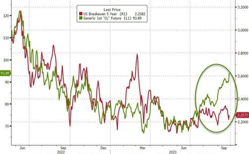 bonds bullion purged as crude king dollar surge into qtr end