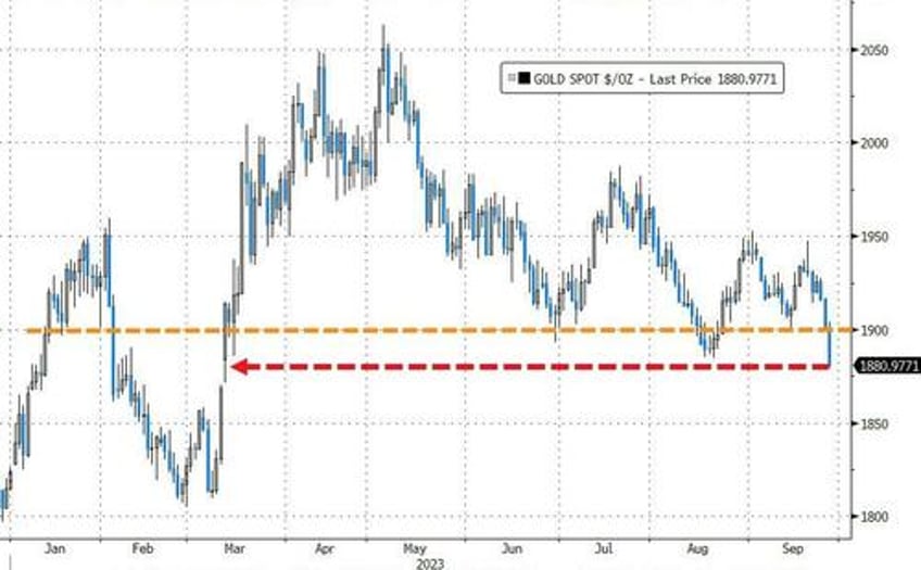 bonds bullion purged as crude king dollar surge into qtr end