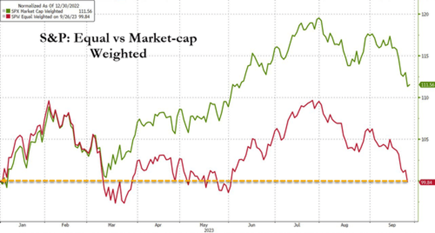 bonds bullion purged as crude king dollar surge into qtr end