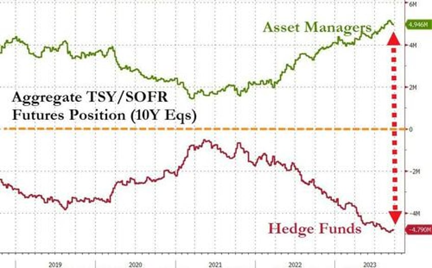 bonds bullion purged as crude king dollar surge into qtr end