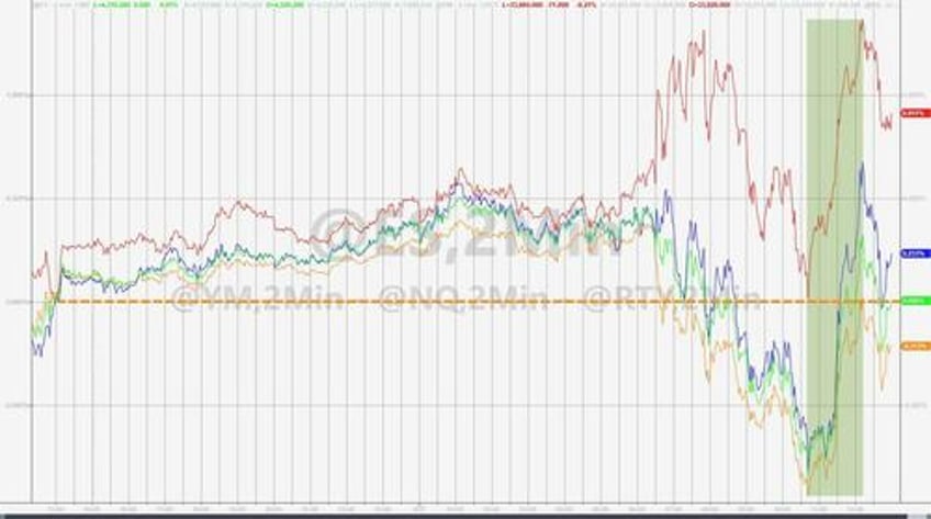 bonds bullion purged as crude king dollar surge into qtr end