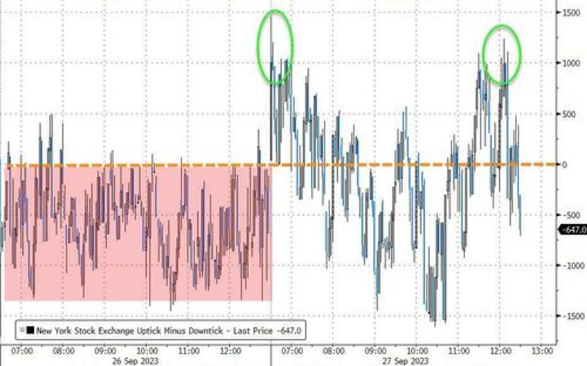 bonds bullion purged as crude king dollar surge into qtr end