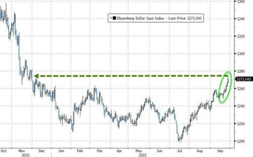 bonds bullion purged as crude king dollar surge into qtr end