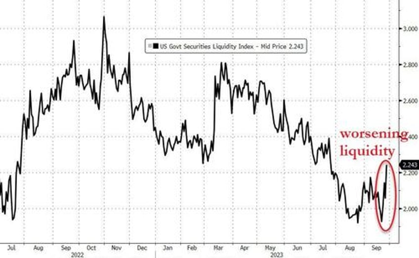 bonds bullion purged as crude king dollar surge into qtr end