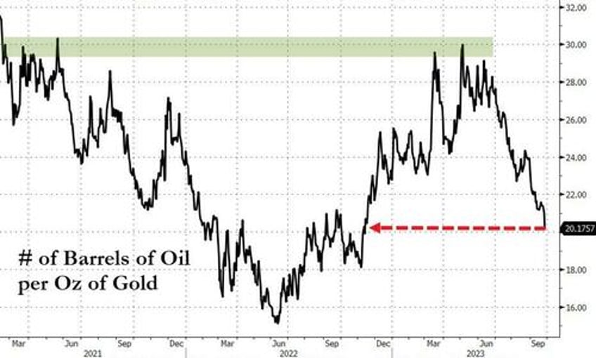 bonds bullion purged as crude king dollar surge into qtr end