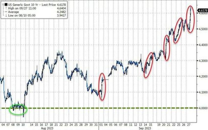 bonds bullion purged as crude king dollar surge into qtr end