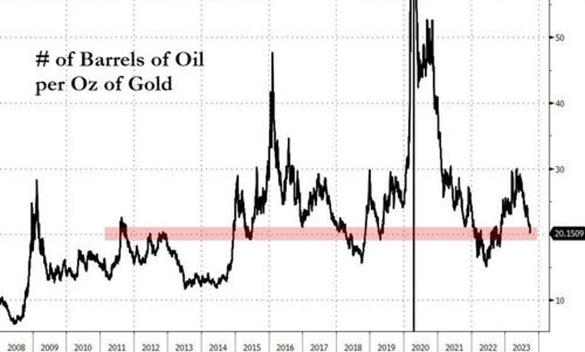 bonds bullion purged as crude king dollar surge into qtr end