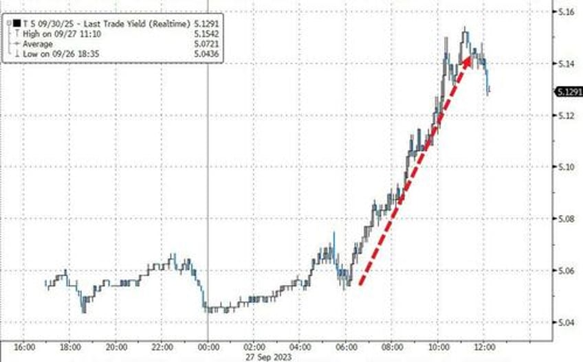 bonds bullion purged as crude king dollar surge into qtr end