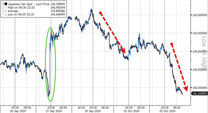 bonds drop dollar pops as stock traders brace for payrolls