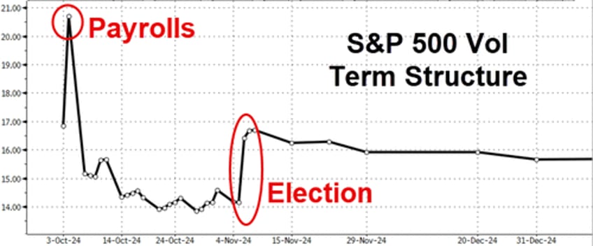 bonds drop dollar pops as stock traders brace for payrolls