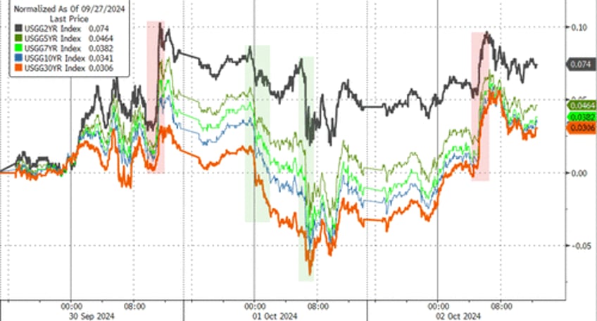 bonds drop dollar pops as stock traders brace for payrolls