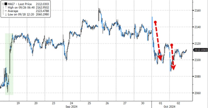 bonds drop dollar pops as stock traders brace for payrolls