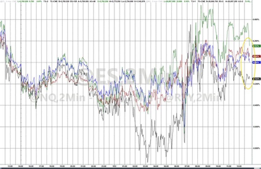 bonds drop dollar pops as stock traders brace for payrolls