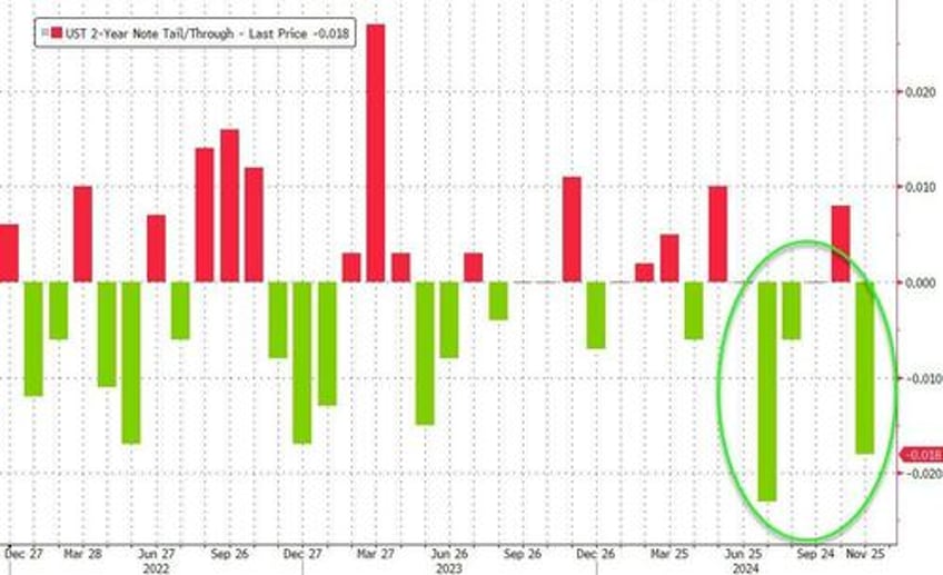 bonds extend bid after solid 2y auction demand sees big stop thru