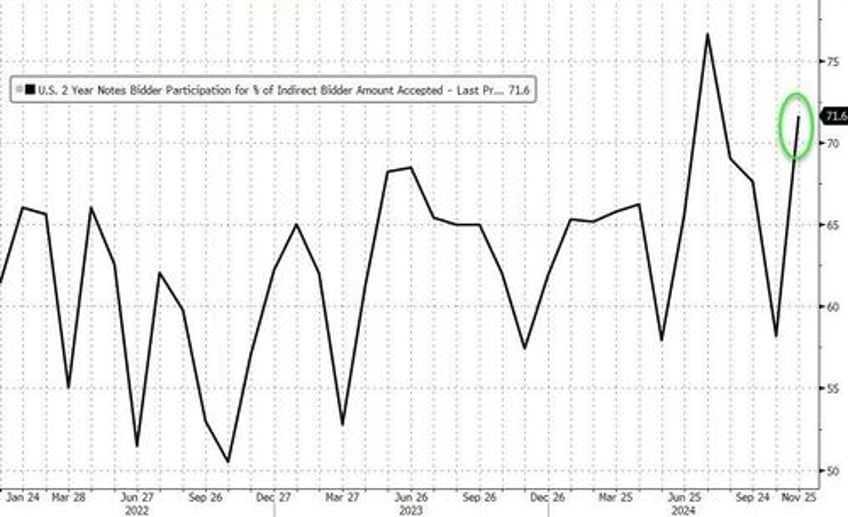 bonds extend bid after solid 2y auction demand sees big stop thru