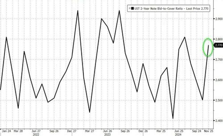 bonds extend bid after solid 2y auction demand sees big stop thru