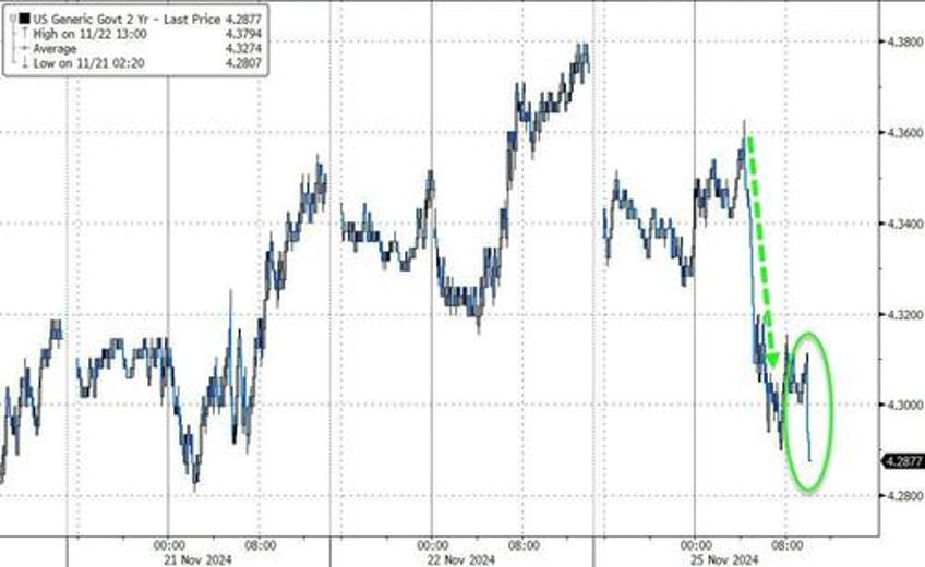 bonds extend bid after solid 2y auction demand sees big stop thru